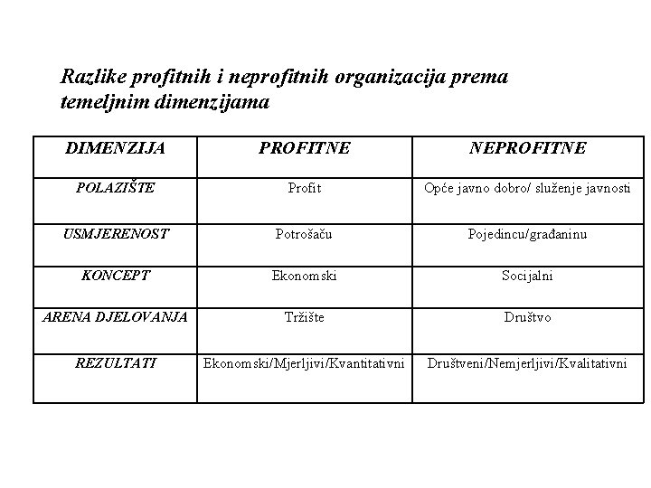 Razlike profitnih i neprofitnih organizacija prema temeljnim dimenzijama DIMENZIJA PROFITNE NEPROFITNE POLAZIŠTE Profit Opće Razlike profitnih i neprofitnih organizacija prema temeljnim dimenzijama DIMENZIJA PROFITNE NEPROFITNE POLAZIŠTE Profit Opće