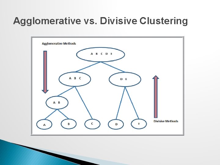 Agglomerative vs. Divisive Clustering 