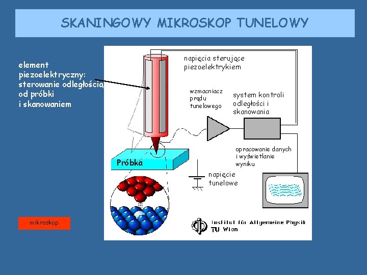 SKANINGOWY MIKROSKOP TUNELOWY napięcia sterujące piezoelektrykiem element piezoelektryczny: sterowanie odległością od próbki i skanowaniem SKANINGOWY MIKROSKOP TUNELOWY napięcia sterujące piezoelektrykiem element piezoelektryczny: sterowanie odległością od próbki i skanowaniem