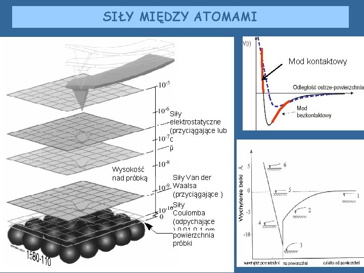 SIŁY MIĘDZY ATOMAMI Mod kontaktowy Siły elektrostatyczne (przyciągające lub odpychaj. ) 0. 1 -1. SIŁY MIĘDZY ATOMAMI Mod kontaktowy Siły elektrostatyczne (przyciągające lub odpychaj. ) 0. 1 -1.