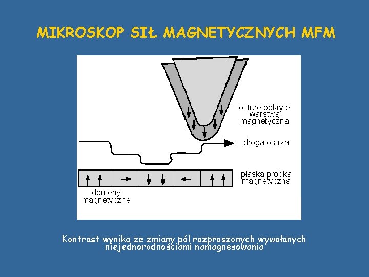 MIKROSKOP SIŁ MAGNETYCZNYCH MFM ostrze pokryte warstwą magnetyczną droga ostrza płaska próbka magnetyczna domeny MIKROSKOP SIŁ MAGNETYCZNYCH MFM ostrze pokryte warstwą magnetyczną droga ostrza płaska próbka magnetyczna domeny