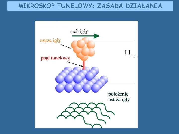 MIKROSKOP TUNELOWY: ZASADA DZIAŁANIA MIKROSKOP TUNELOWY: ZASADA DZIAŁANIA