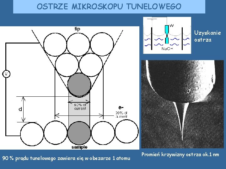 OSTRZE MIKROSKOPU TUNELOWEGO Uzyskanie ostrza 90 % prądu tunelowego zawiera się w obszarze 1 OSTRZE MIKROSKOPU TUNELOWEGO Uzyskanie ostrza 90 % prądu tunelowego zawiera się w obszarze 1