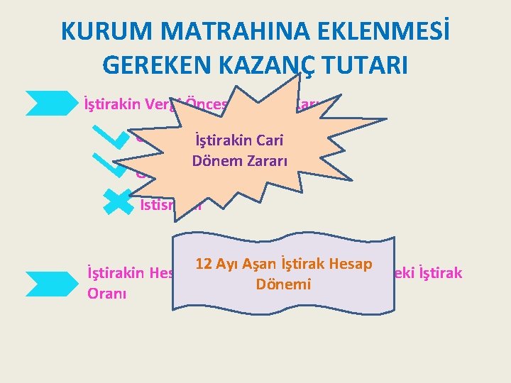 KURUM MATRAHINA EKLENMESİ GEREKEN KAZANÇ TUTARI İştirakin Vergi Öncesi Dönem Karı Geçmiş Yıl Zararları