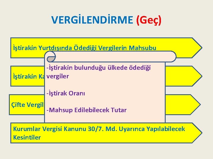 VERGİLENDİRME (Geç) İştirakin Yurtdışında Ödediği Vergilerin Mahsubu -İştirakin bulunduğu ülkede ödediği İştirakin Karvergiler Paylarını