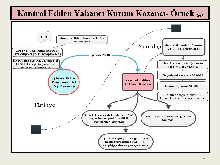 Kontrol Edilen Yabancı Kurum Kazancı- Örnek (geç) 14 