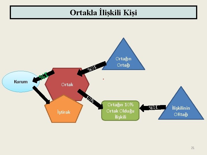 Ortakla İlişkili Kişi 10% 1% . Ortak 10 İştirak % Ortağın 10% Ortak Olduğu