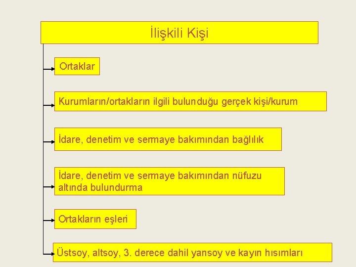 İlişkili Kişi Ortaklar Kurumların/ortakların ilgili bulunduğu gerçek kişi/kurum İdare, denetim ve sermaye bakımından bağlılık