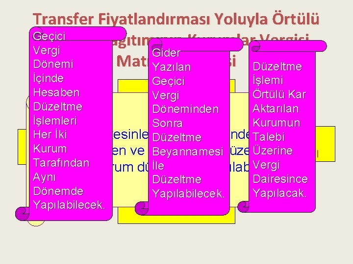 Transfer Fiyatlandırması Yoluyla Örtülü Geçici Kazanç Dağıtımının Kurumlar Vergisi Vergi Gider Matrahına Dönemi Yazılan
