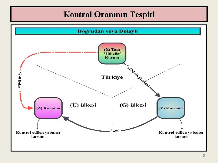 Kontrol Oranının Tespiti 5 