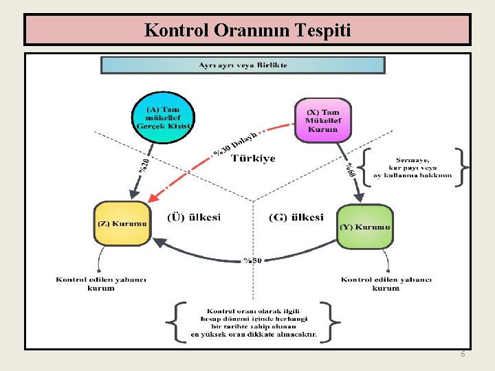 Kontrol Oranının Tespiti 6 