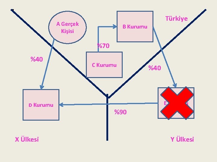 . Türkiye A Gerçek Kişisi B Kurumu %70 %40 D Kurumu X Ülkesi C