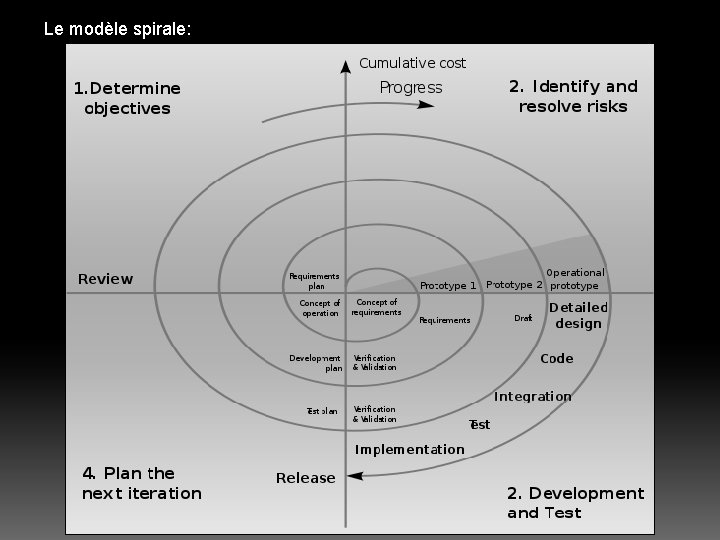 Le modèle spirale: 