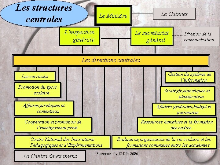 Les structures centrales Le Cabinet Le Ministre L’inspection générale Le secrétariat général Division de