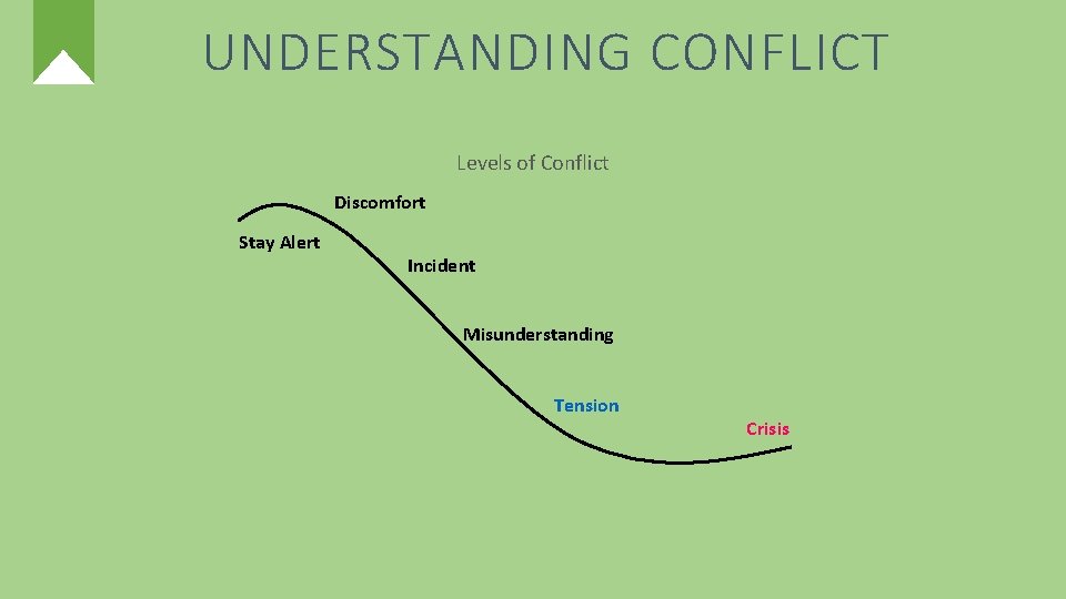 UNDERSTANDING CONFLICT Levels of Conflict Discomfort Stay Alert Incident Misunderstanding Tension Crisis 