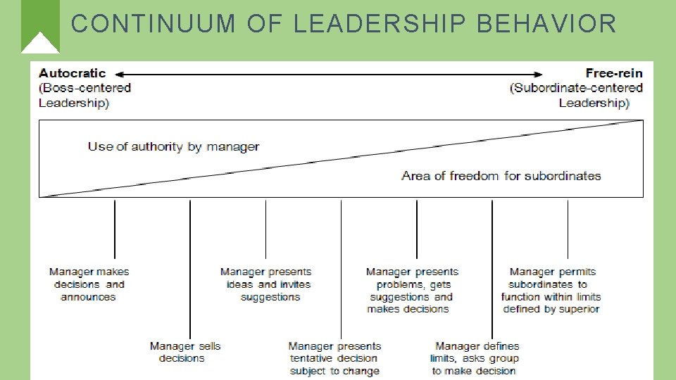 CONTINUUM OF LEADERSHIP BEHAVIOR 