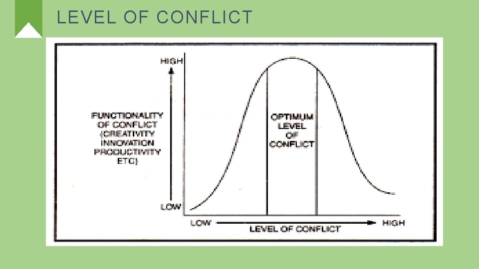 LEVEL OF CONFLICT 