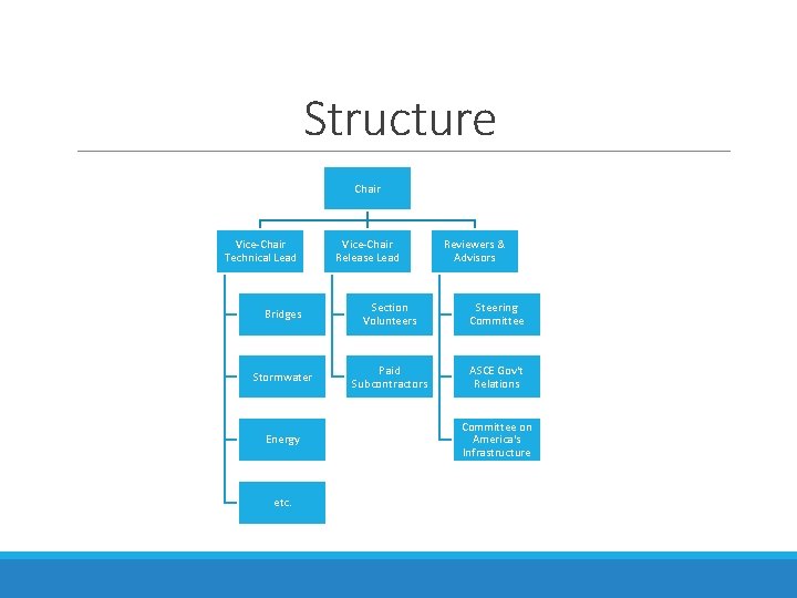 Structure Chair Vice-Chair Technical Lead Vice-Chair Release Lead Reviewers & Advisors Bridges Section Volunteers Structure Chair Vice-Chair Technical Lead Vice-Chair Release Lead Reviewers & Advisors Bridges Section Volunteers