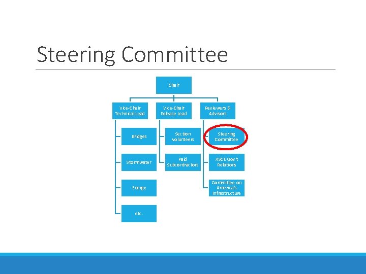 Steering Committee Chair Vice-Chair Technical Lead Vice-Chair Release Lead Reviewers & Advisors Bridges Section Steering Committee Chair Vice-Chair Technical Lead Vice-Chair Release Lead Reviewers & Advisors Bridges Section