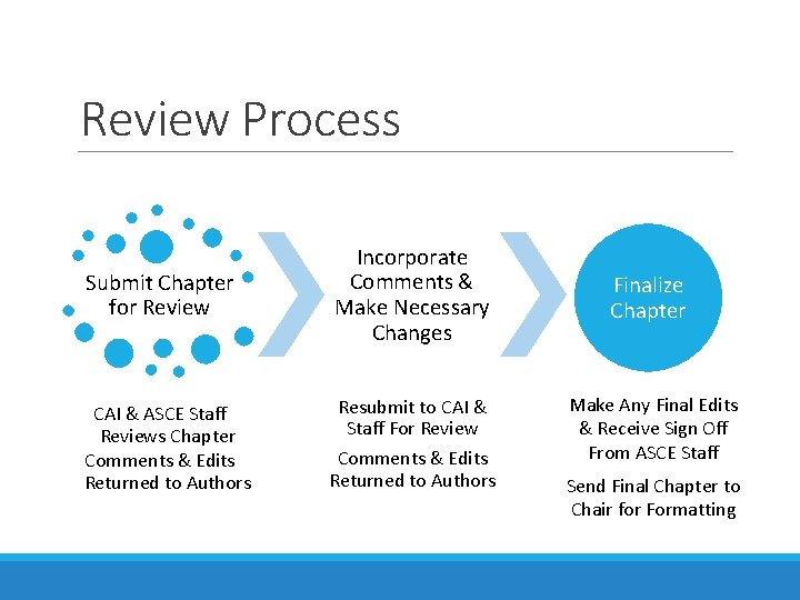 Review Process Submit Chapter for Review Incorporate Comments & Make Necessary Changes CAI & Review Process Submit Chapter for Review Incorporate Comments & Make Necessary Changes CAI &