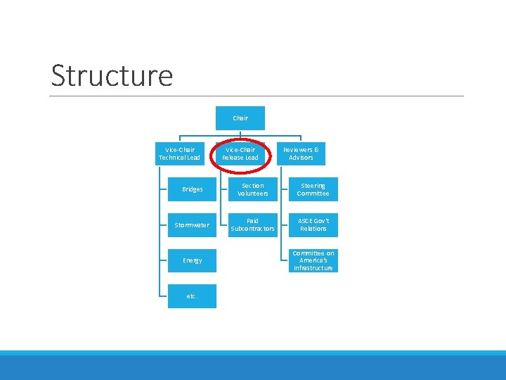 Structure Chair Vice-Chair Technical Lead Vice-Chair Release Lead Reviewers & Advisors Bridges Section Volunteers Structure Chair Vice-Chair Technical Lead Vice-Chair Release Lead Reviewers & Advisors Bridges Section Volunteers