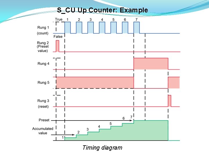 S_CU Up Counter: Example Timing diagram 