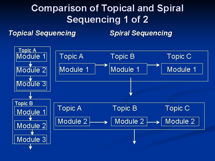 Comparison of Topical and Spiral Sequencing 1 of 2 Topical Sequencing Topic A Spiral