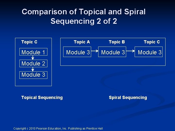 Comparison of Topical and Spiral Sequencing 2 of 2 Topic C Module 1 Topic