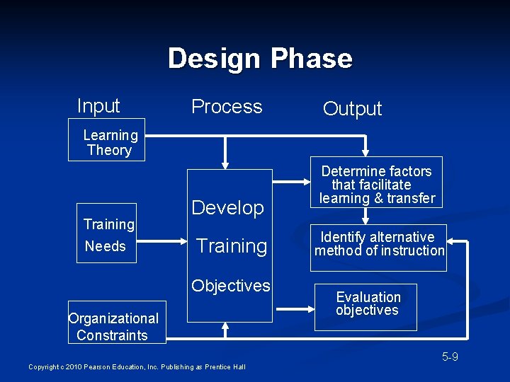 Design Phase Input Process Output Learning Theory Training Needs Develop Training Objectives Organizational Constraints