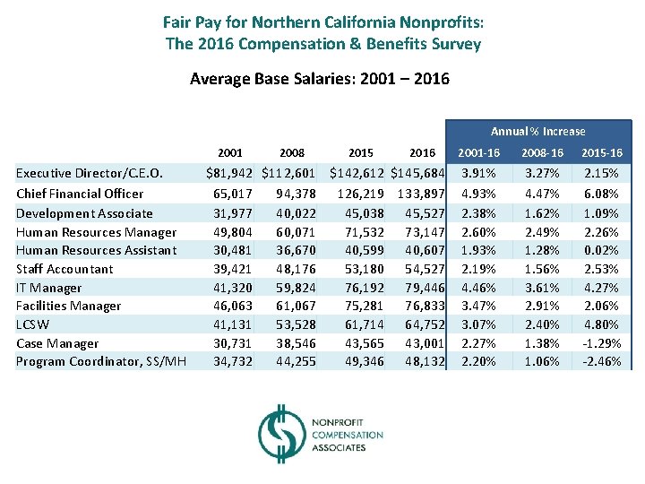 Fair Pay for Northern California Nonprofits: The 2016 Compensation & Benefits Survey Average Base