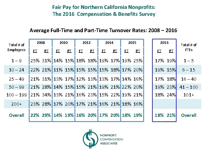 Fair Pay for Northern California Nonprofits: The 2016 Compensation & Benefits Survey Average Full-Time
