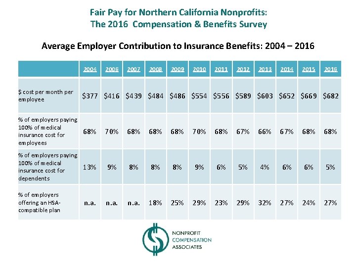 Fair Pay for Northern California Nonprofits: The 2016 Compensation & Benefits Survey Average Employer
