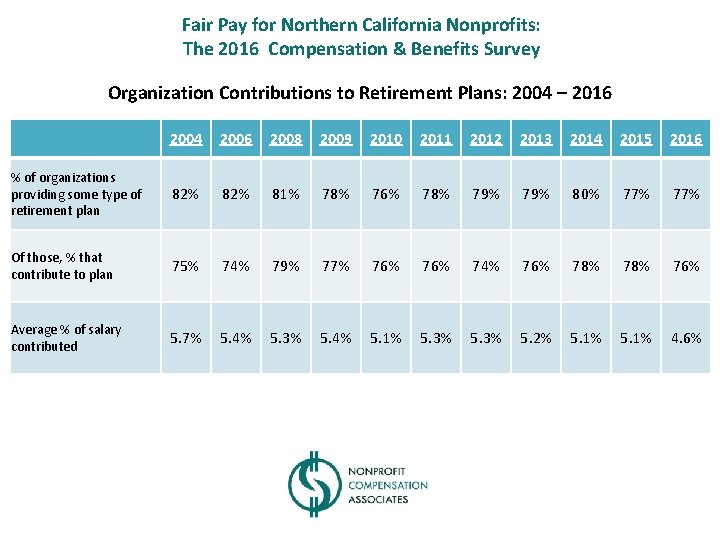Fair Pay for Northern California Nonprofits: The 2016 Compensation & Benefits Survey Organization Contributions
