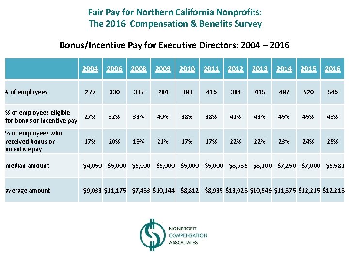 Fair Pay for Northern California Nonprofits: The 2016 Compensation & Benefits Survey Bonus/Incentive Pay
