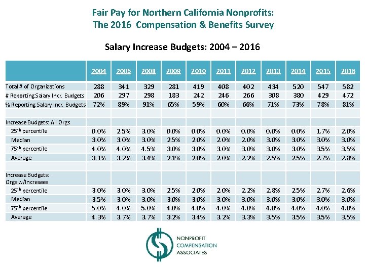Fair Pay for Northern California Nonprofits: The 2016 Compensation & Benefits Survey Salary Increase
