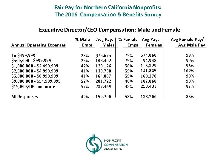 Fair Pay for Northern California Nonprofits: The 2016 Compensation & Benefits Survey Executive Director/CEO