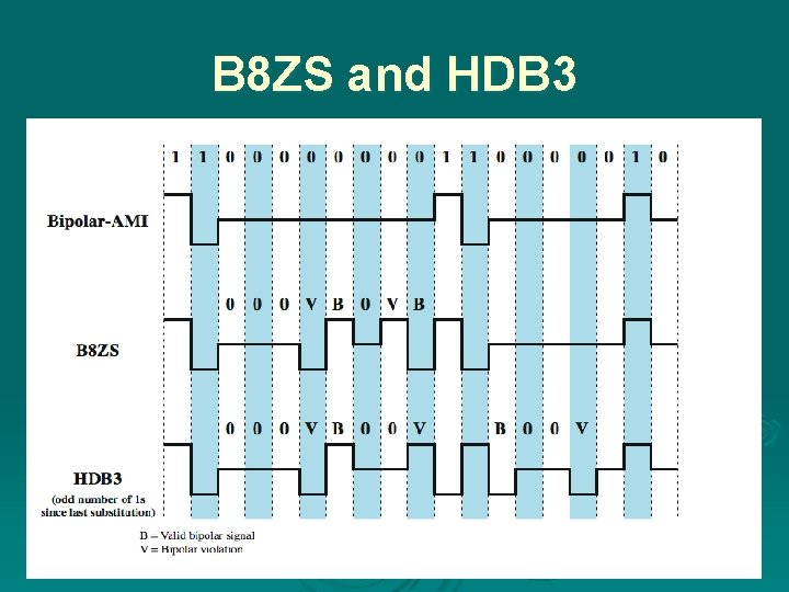 B 8 ZS and HDB 3 