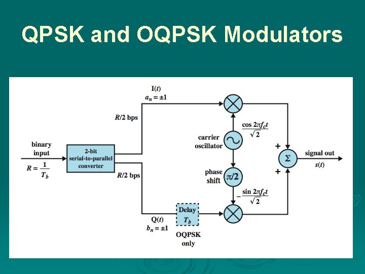 QPSK and OQPSK Modulators 
