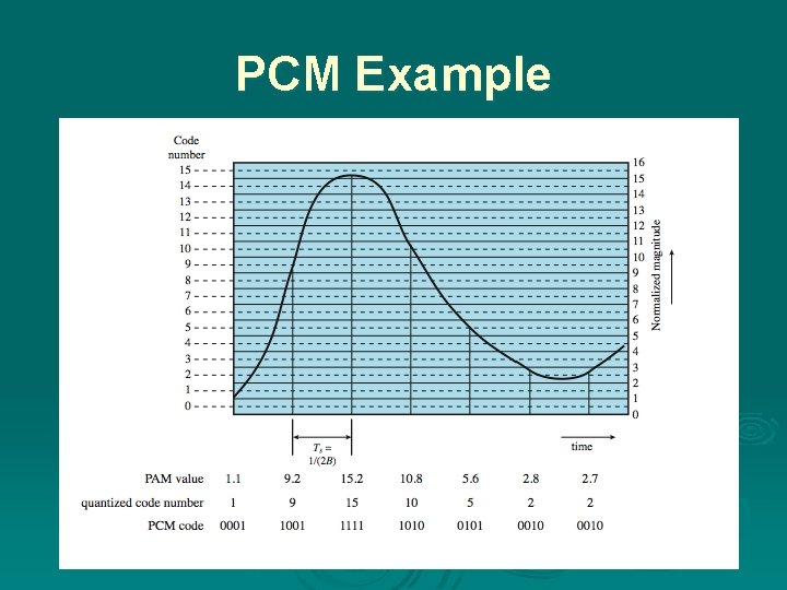 PCM Example 