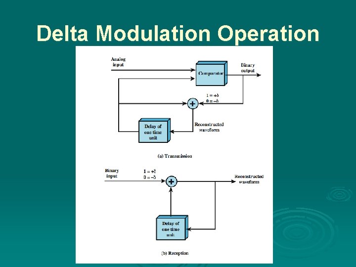 Delta Modulation Operation 