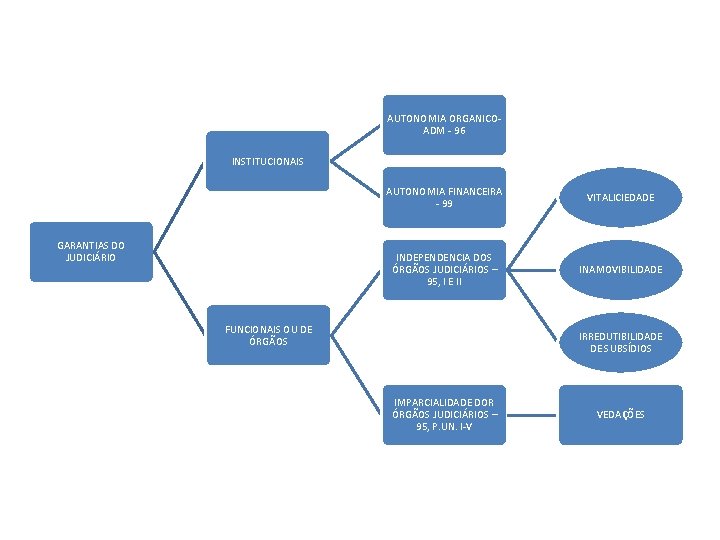 AUTONOMIA ORGANICOADM - 96 INSTITUCIONAIS GARANTIAS DO JUDICIÁRIO AUTONOMIA FINANCEIRA - 99 VITALICIEDADE INDEPENDENCIA