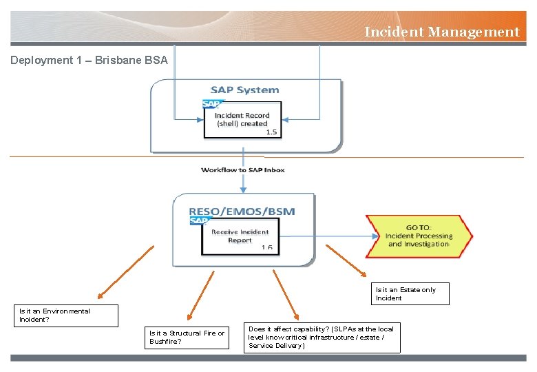 Incident Management Deployment 1 – Brisbane BSA Is it an Estate only Incident Is