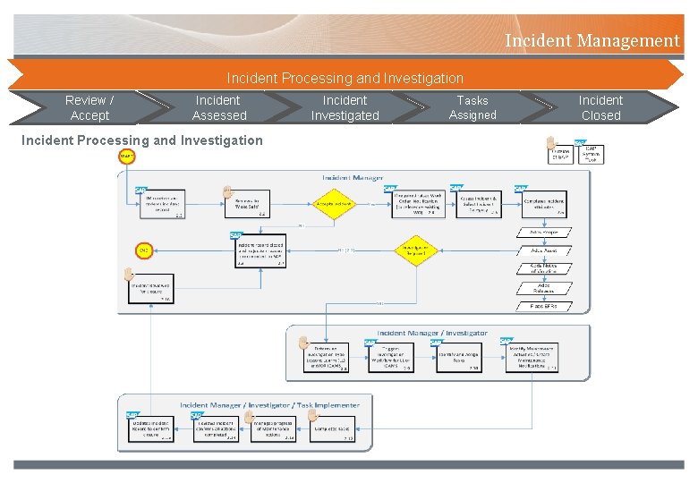 Incident Management Incident Processing and Investigation Review / Accept Incident Assessed Incident Processing and