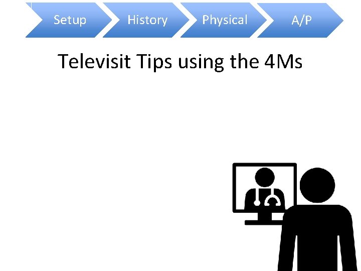 Setup History Physical A/P Televisit Tips using the 4 Ms 