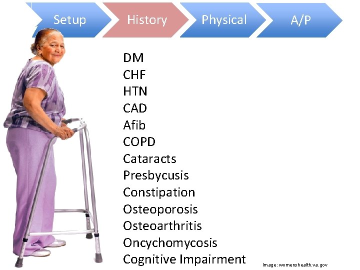 Setup History Physical DM CHF HTN CAD Afib COPD Cataracts Presbycusis Constipation Osteoporosis Osteoarthritis