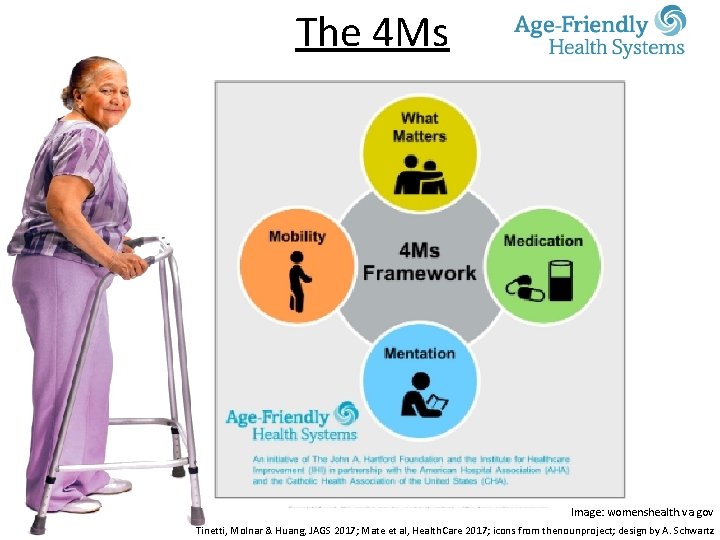 The 4 Ms Image: womenshealth. va. gov Tinetti, Molnar & Huang, JAGS 2017; Mate