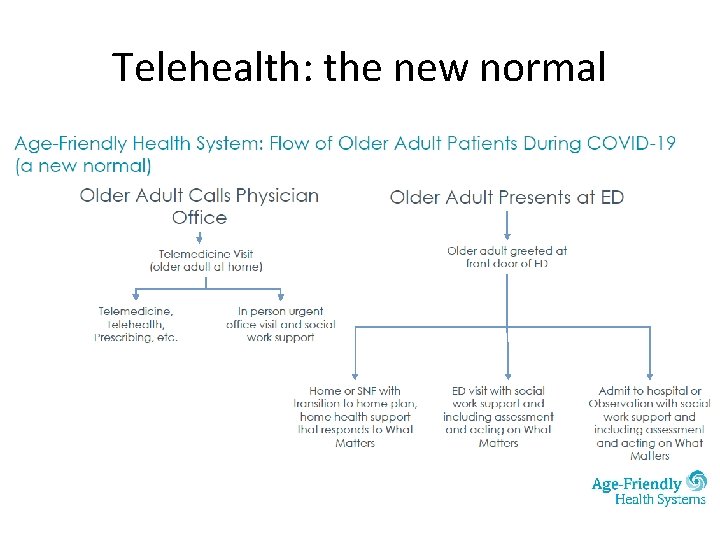 Telehealth: the new normal 