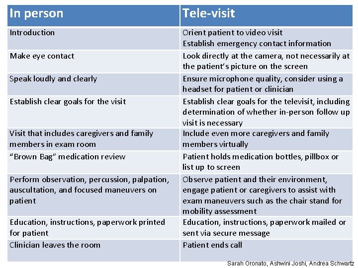 In person Tele-visit Introduction Orient patient to video visit Establish emergency contact information Look