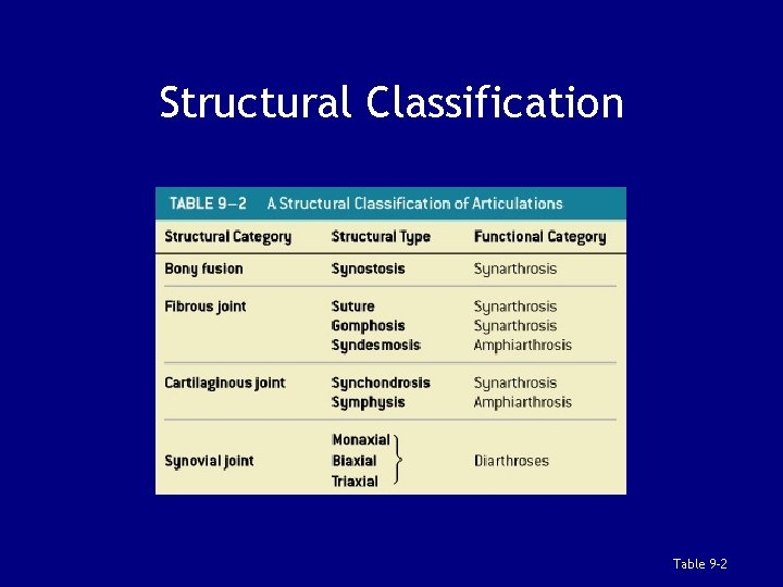 Structural Classification Table 9– 2 