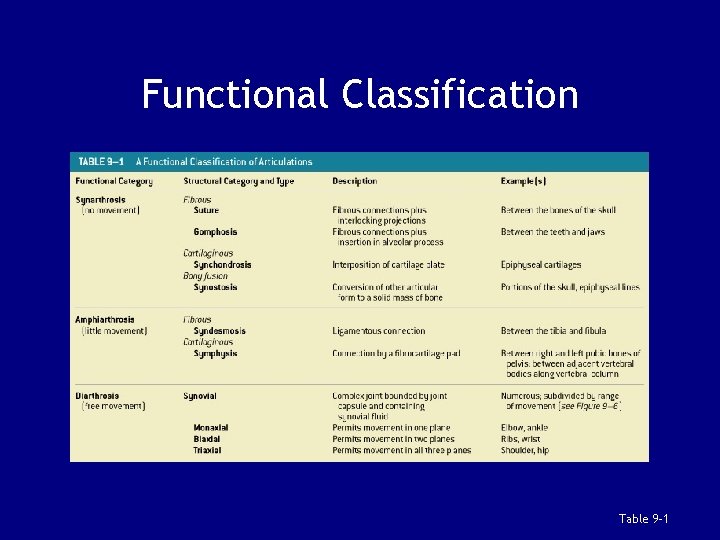 Functional Classification Table 9– 1 